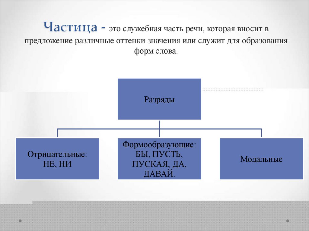 Частица - это служебная часть речи, которая вносит в предложение различные оттенки значения или служит для образования форм
