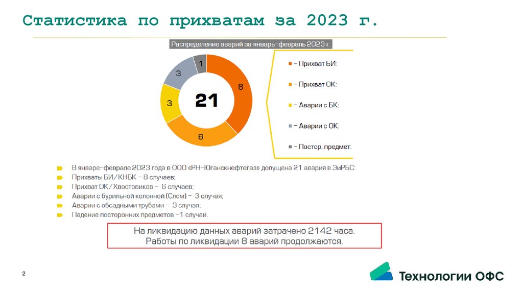 Статистика по прихватам за 2023 г.