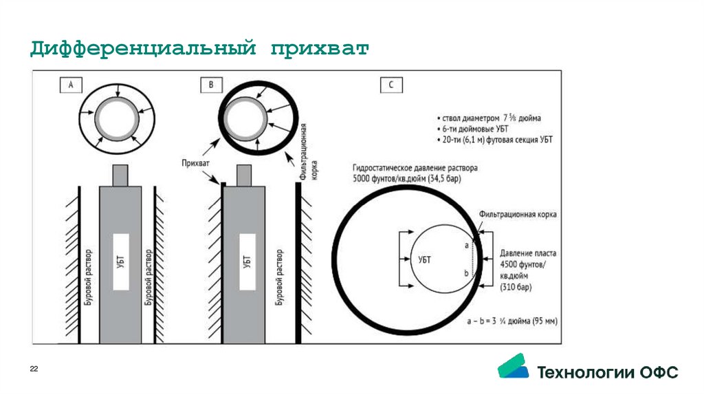 Дифференциальный прихват