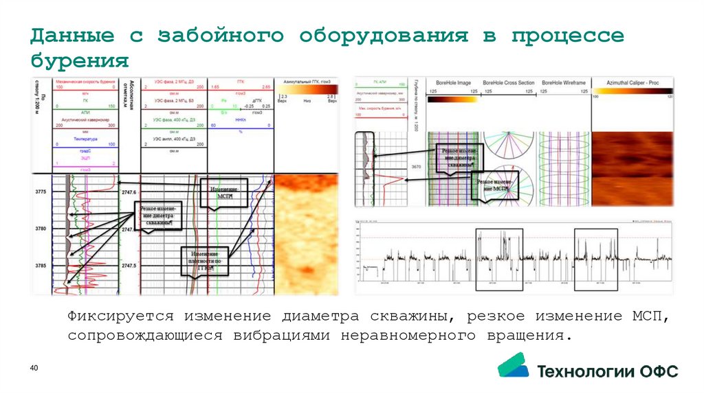 Данные с забойного оборудования в процессе бурения