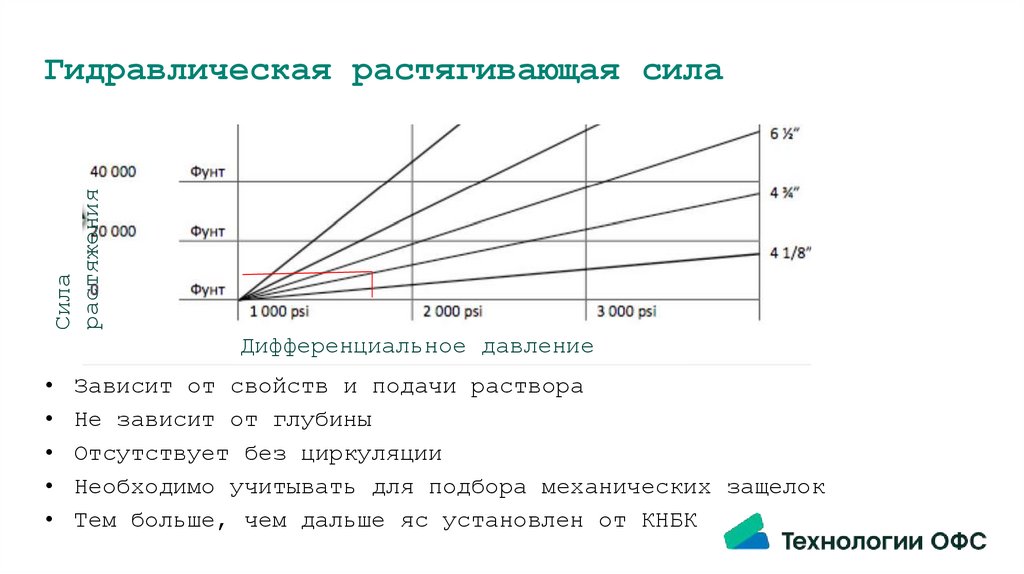 Гидравлическая растягивающая сила