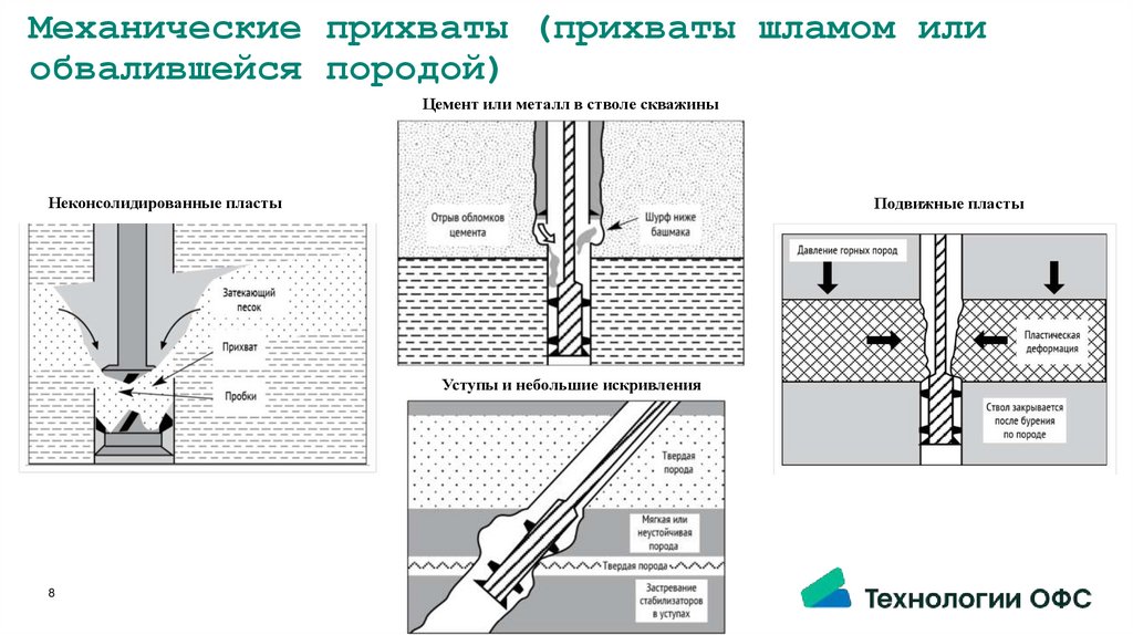 Неконсолидированные пласты