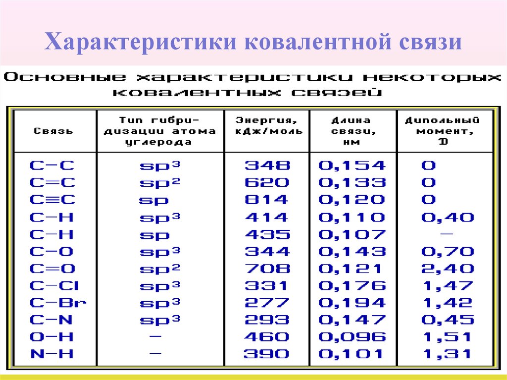 Характеристики ковалентной связи