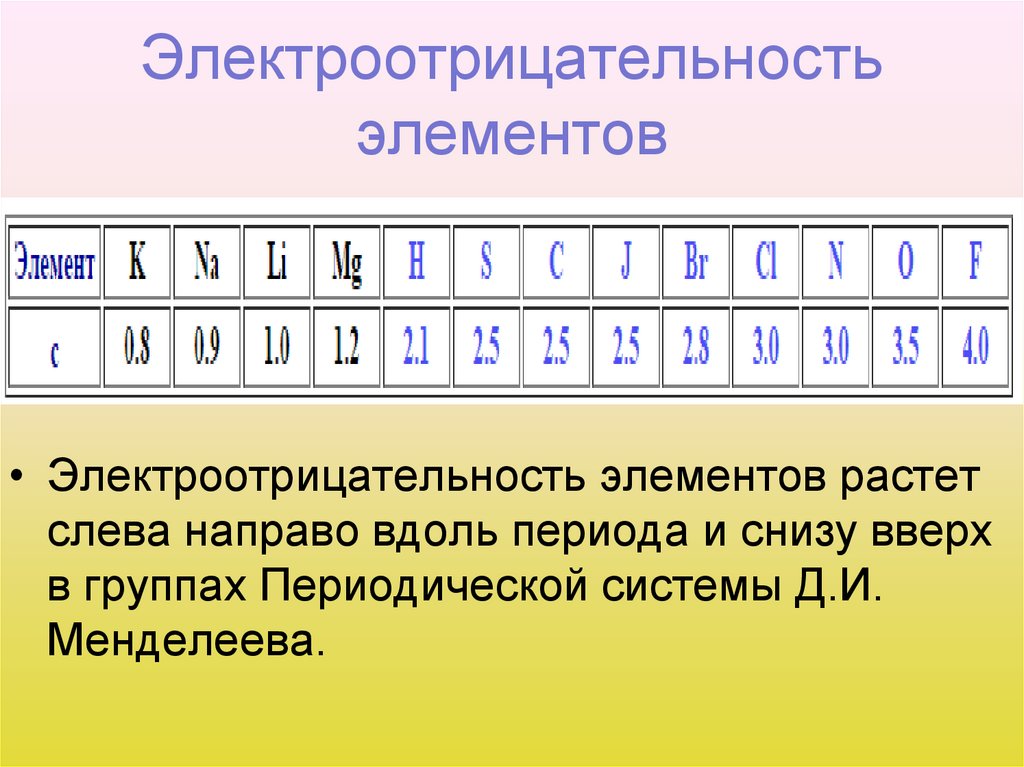 Электроотрицательность элементов