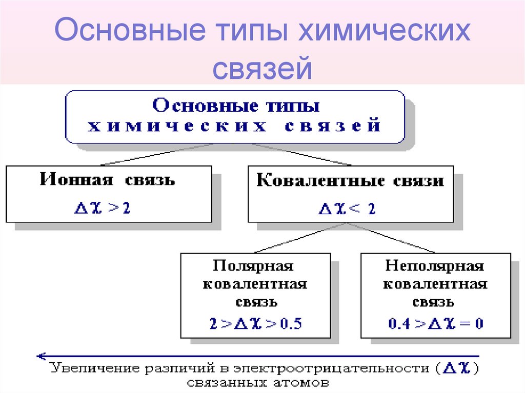 Основные типы химических связей