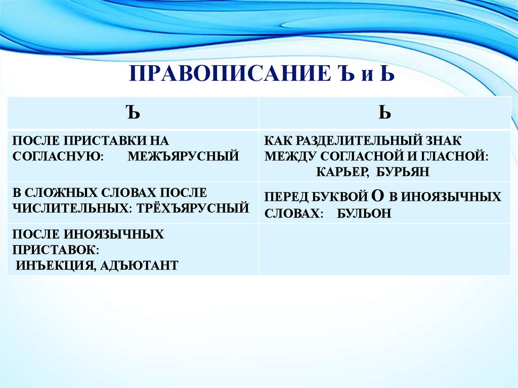 ПРАВОПИСАНИЕ Ъ и Ь