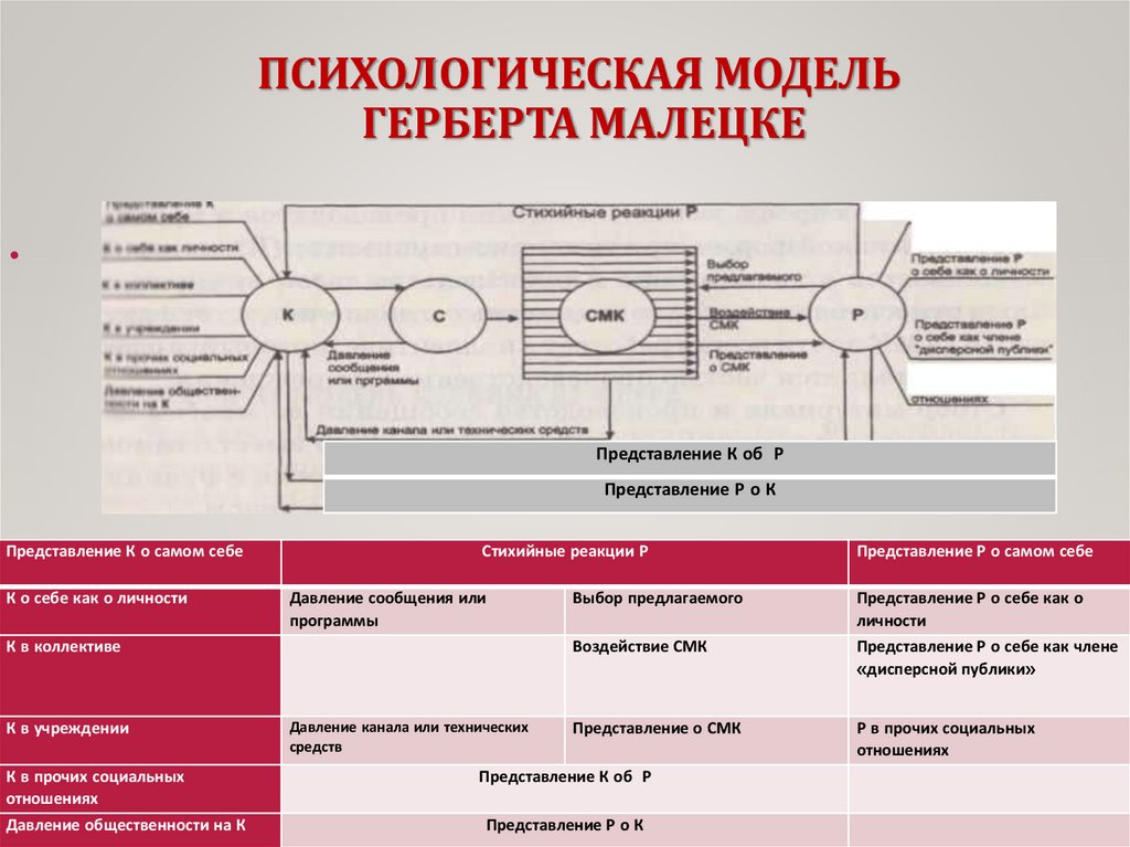 ПСИХОЛОГИЧЕСКАЯ МОДЕЛЬ ГЕРБЕРТА МАЛЕЦКЕ