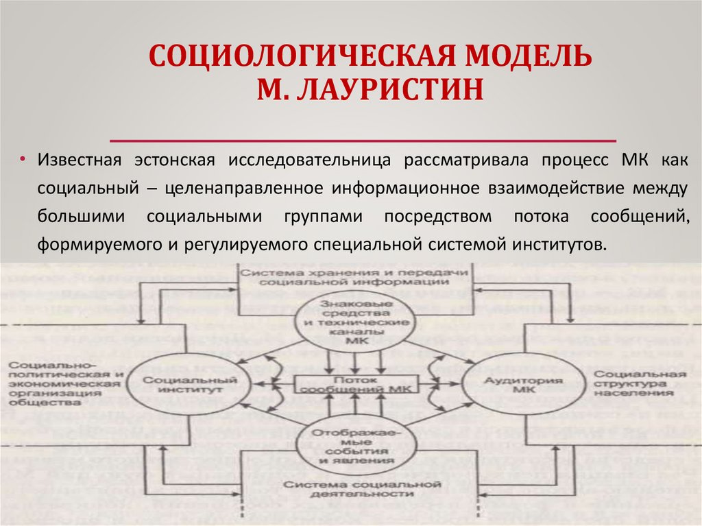 СОЦИОЛОГИЧЕСКАЯ МОДЕЛЬ М. ЛАУРИСТИН
