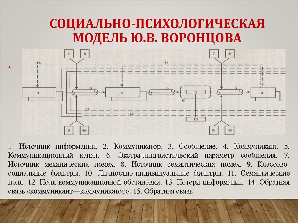 СОЦИАЛЬНО-ПСИХОЛОГИЧЕСКАЯ МОДЕЛЬ Ю.В. ВОРОНЦОВА
