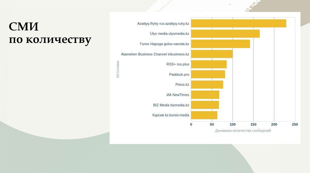 СМИ по количеству