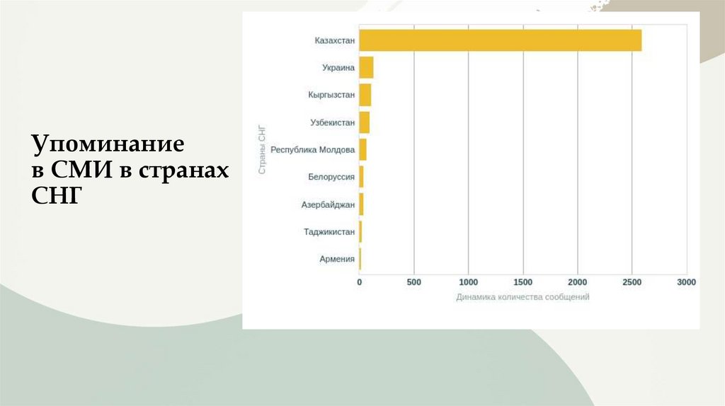 Упоминание в СМИ в странах СНГ