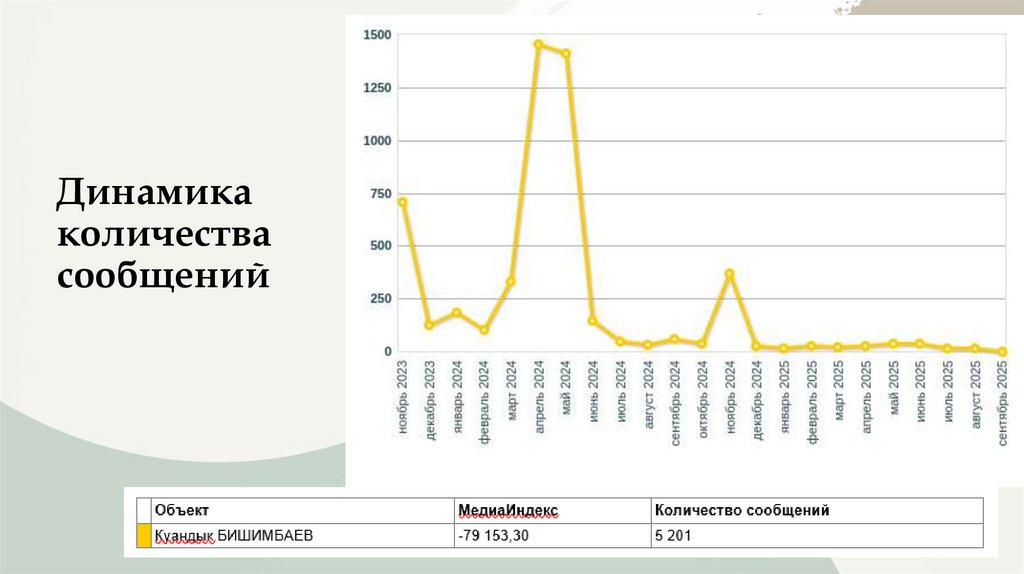 Динамика количества сообщений
