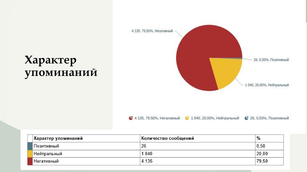 Характер упоминаний