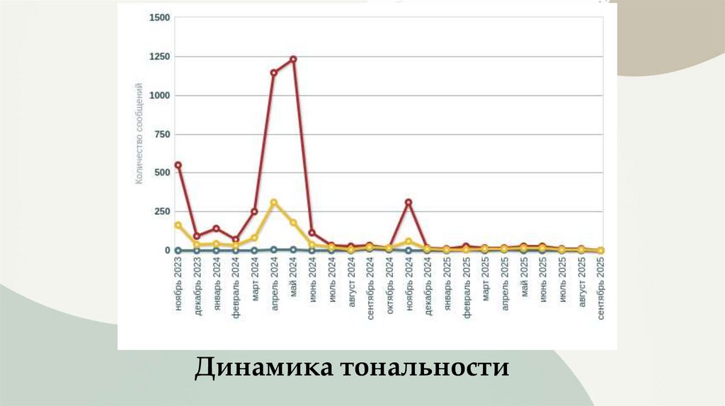 Динамика тональности