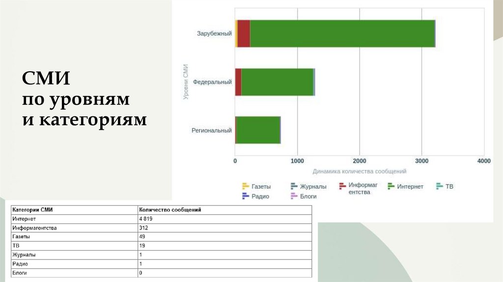 СМИ по уровням и категориям