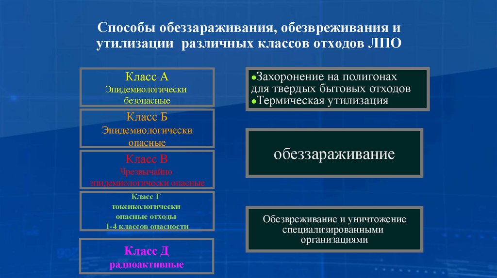 Способы обеззараживания, обезвреживания и утилизации различных классов отходов ЛПО