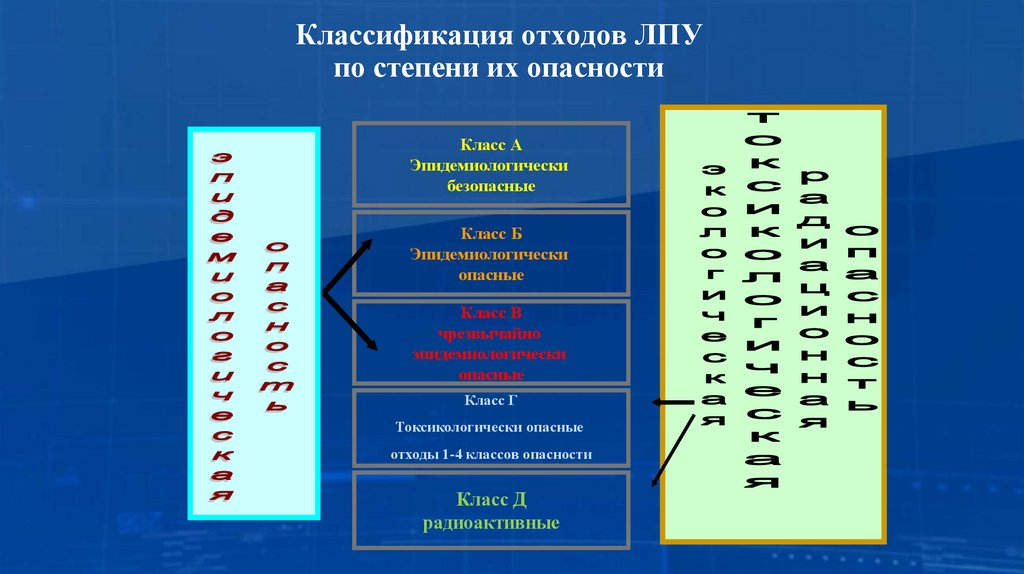 Классификация отходов ЛПУ по степени их опасности