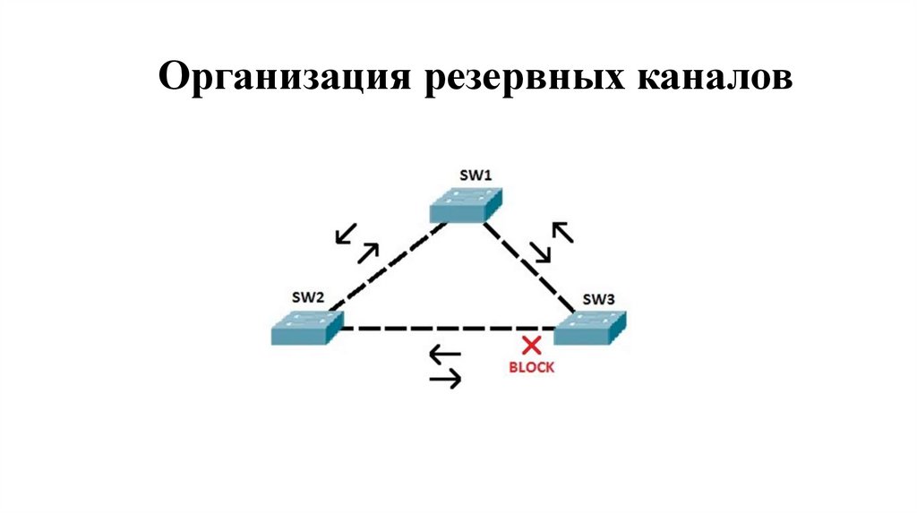 Организация резервных каналов