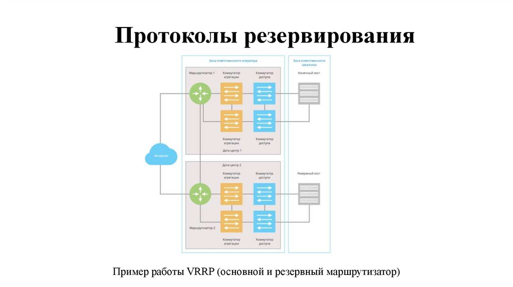 Протоколы резервирования