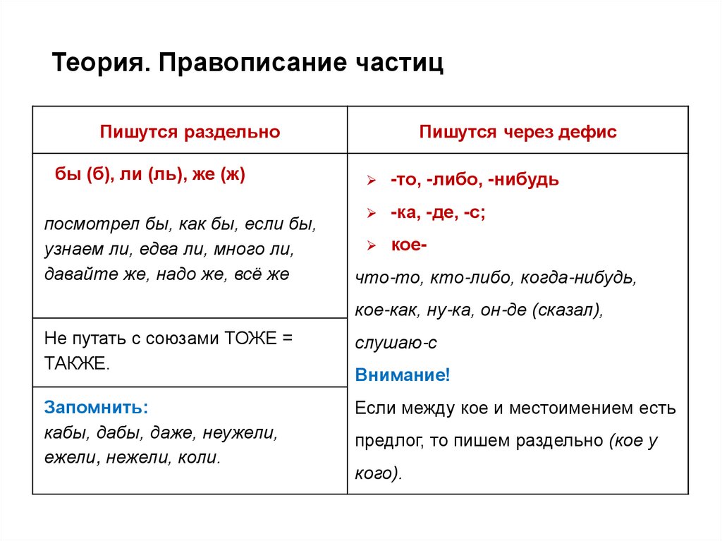 Теория. Правописание частиц