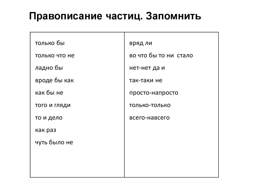 Правописание частиц. Запомнить