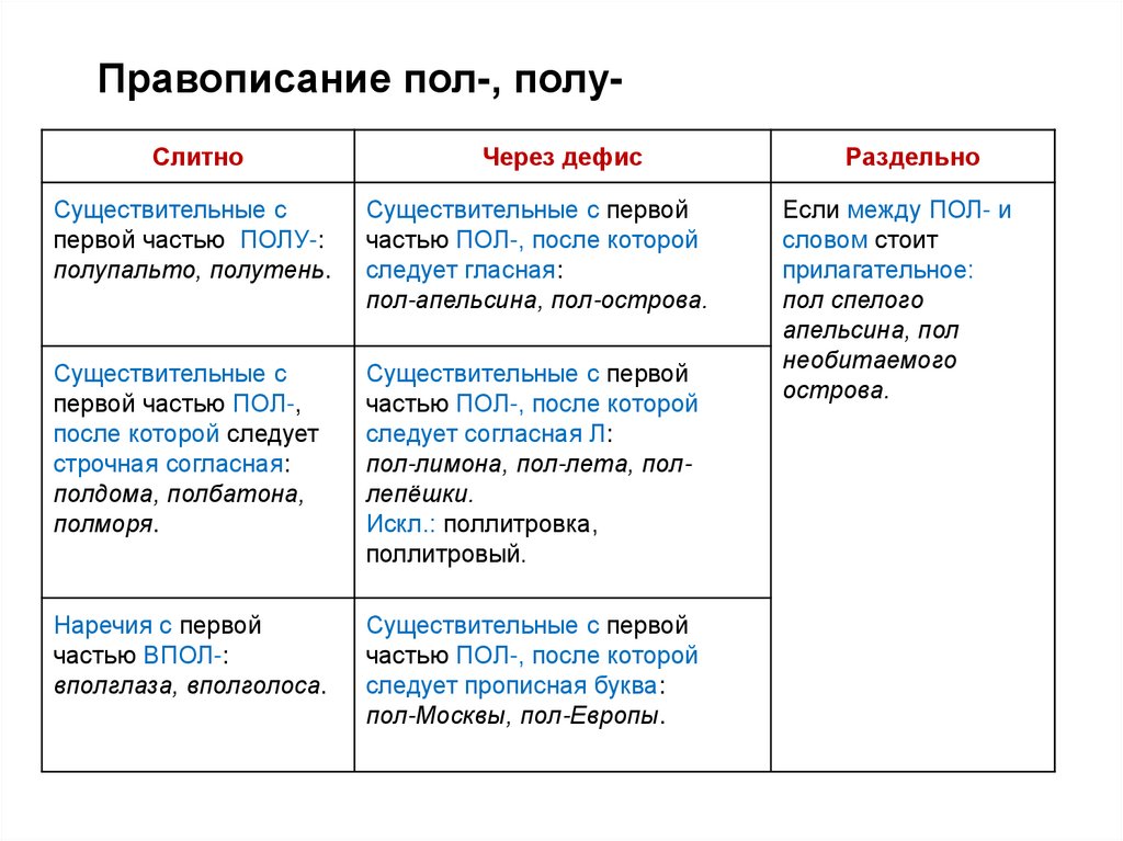 Правописание пол-, полу-