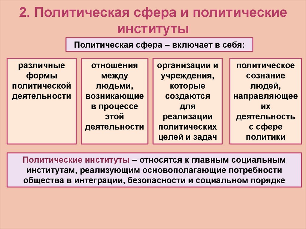 2. Политическая сфера и политические институты