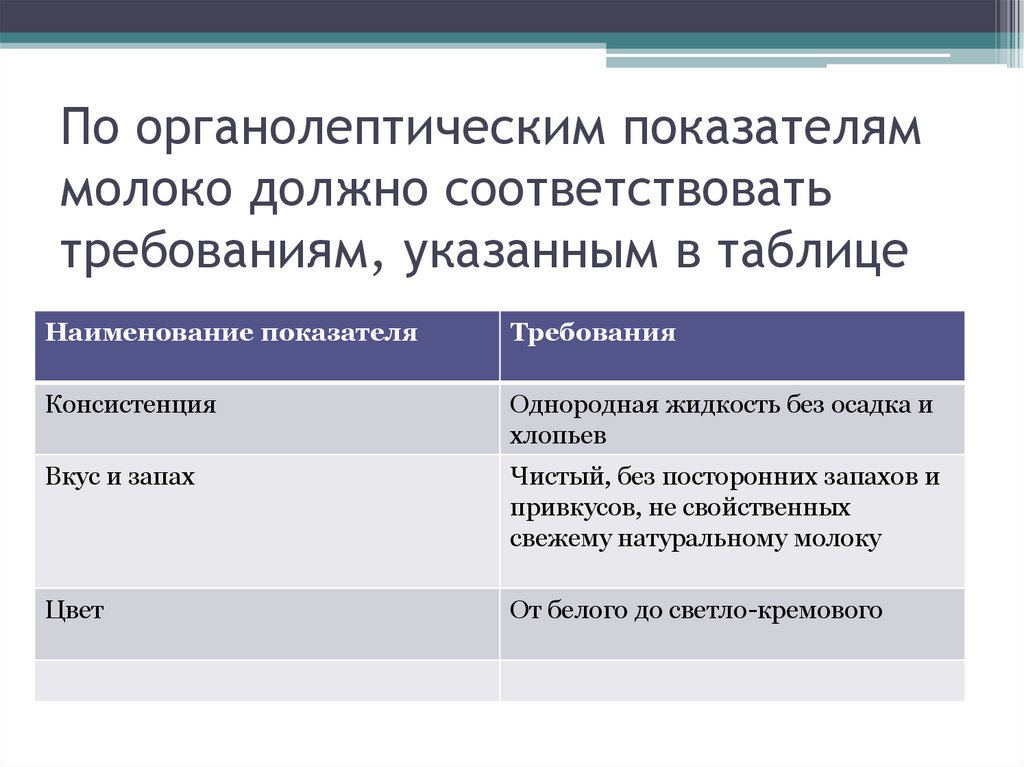 По органолептическим показателям молоко должно соответствовать требованиям, указанным в таблице