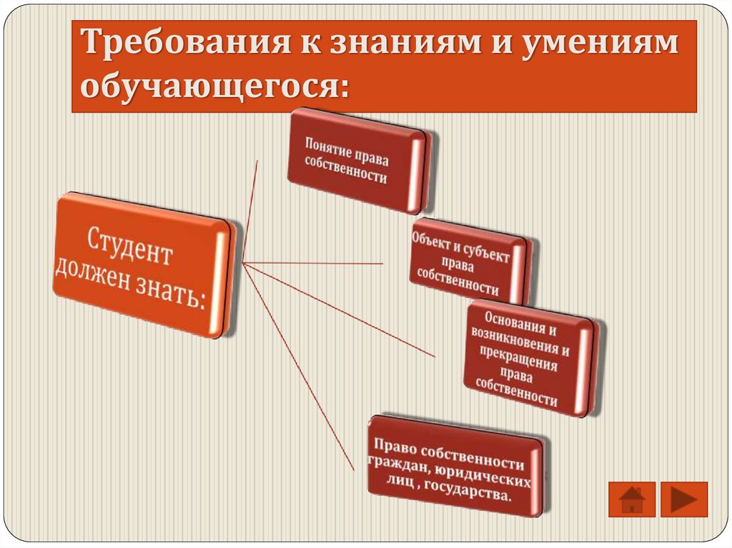 Требования к знаниям и умениям обучающегося: