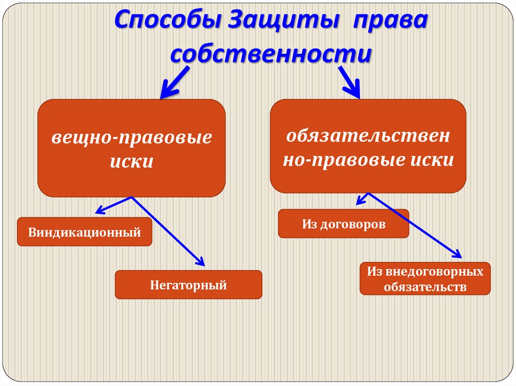Способы Защиты права собственности