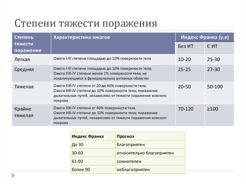 Степени тяжести поражения