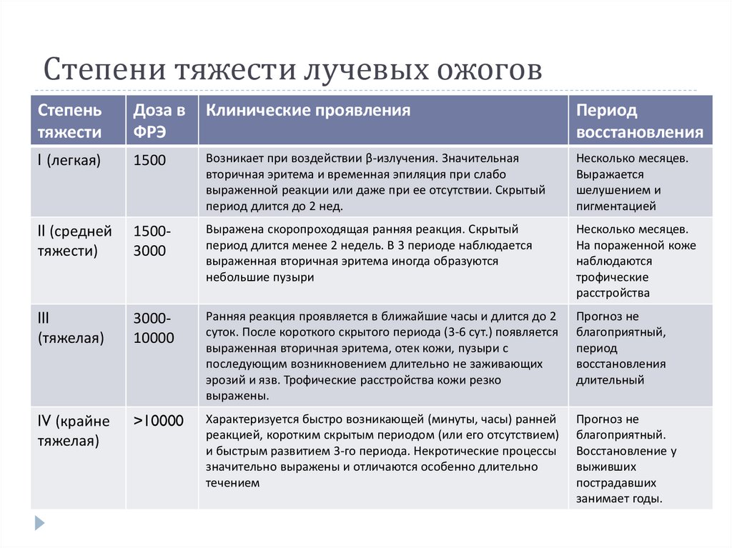 Степени тяжести лучевых ожогов