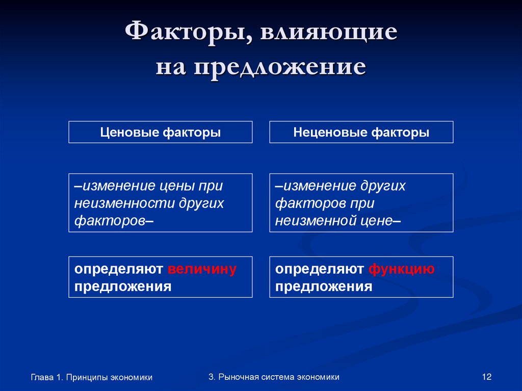 Факторы, влияющие на предложение