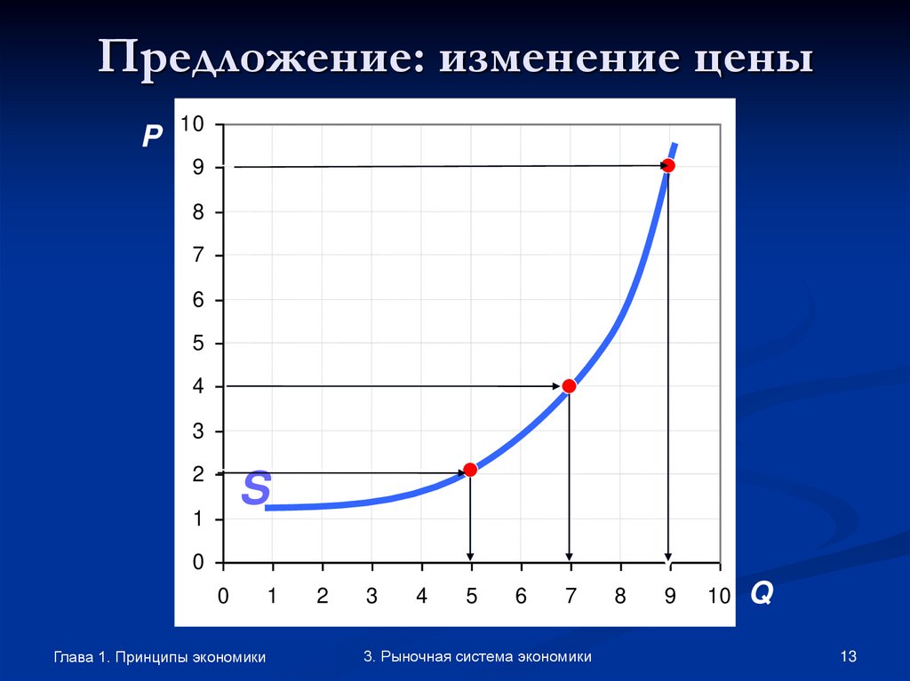 Предложение: изменение цены