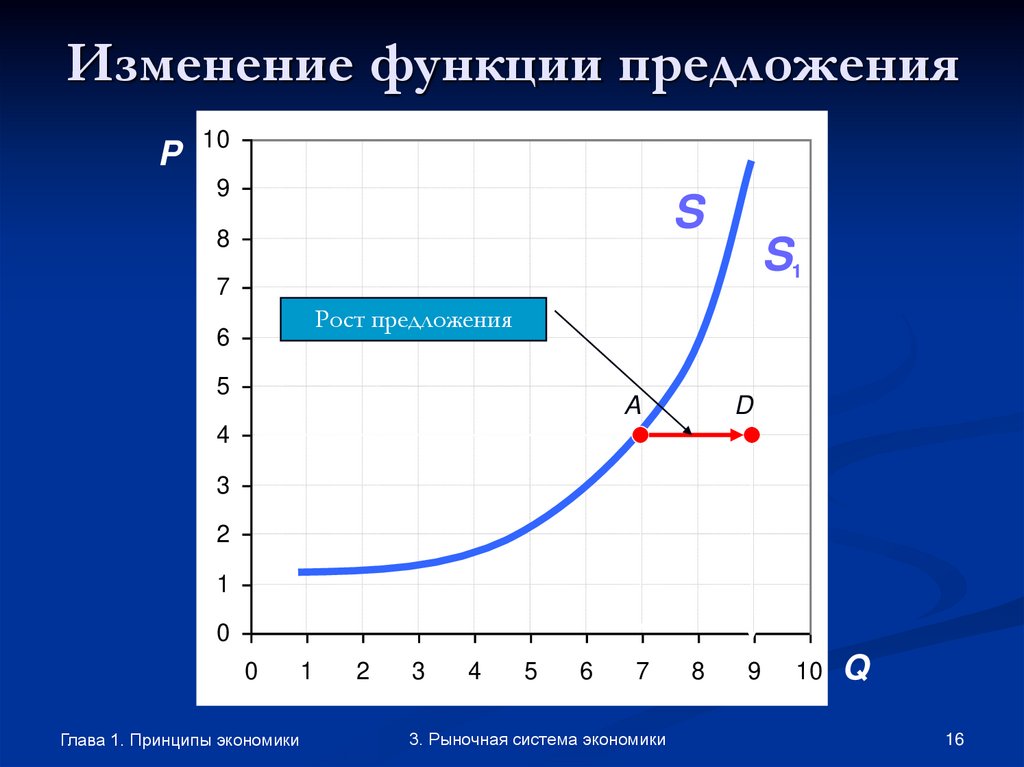 Изменение функции предложения