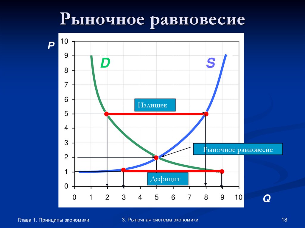 Рыночное равновесие