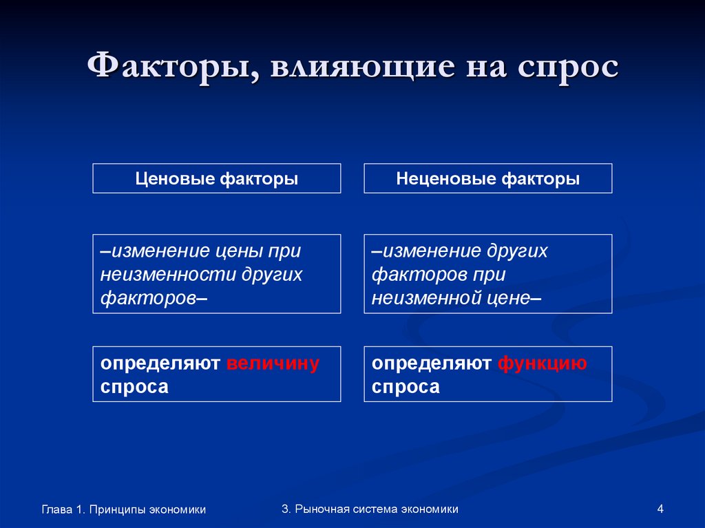 Факторы, влияющие на спрос