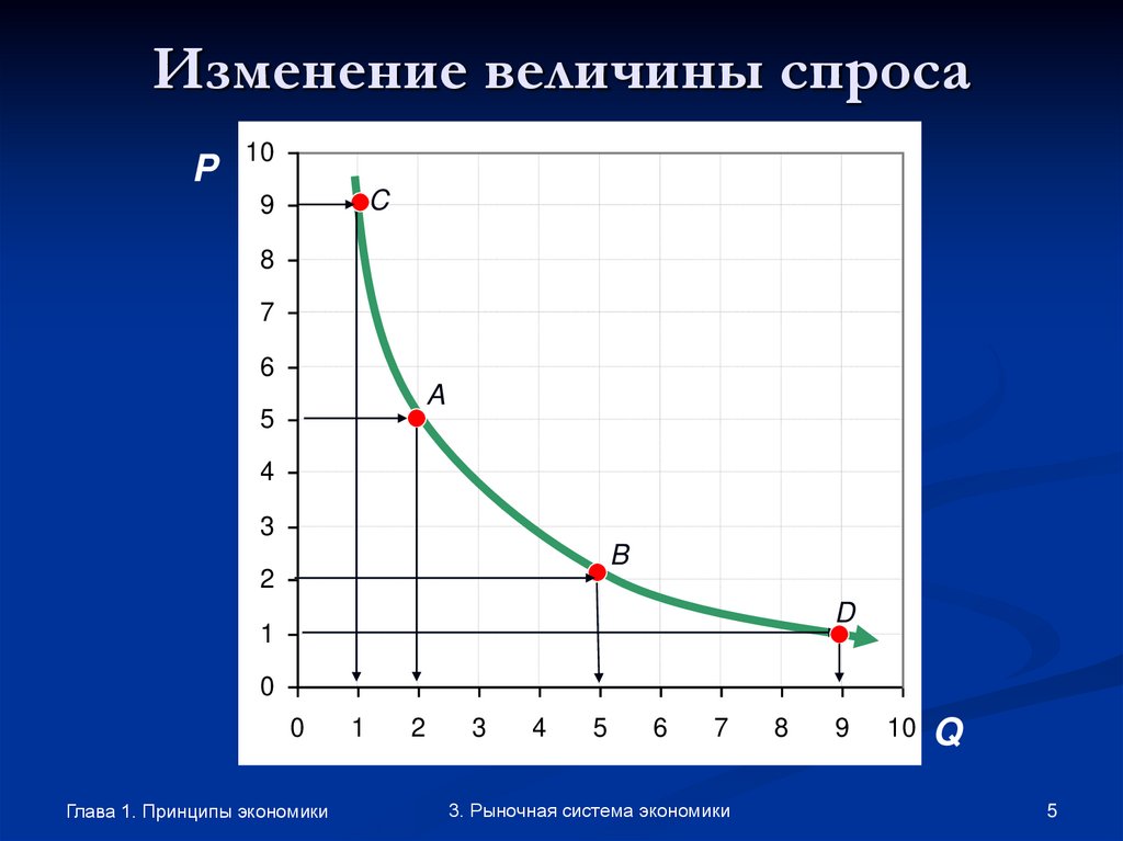 Изменение величины спроса