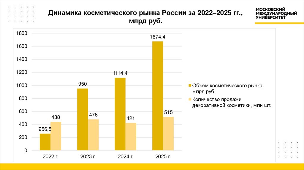 Динамика косметического рынка России за 2022–2025 гг., млрд руб.