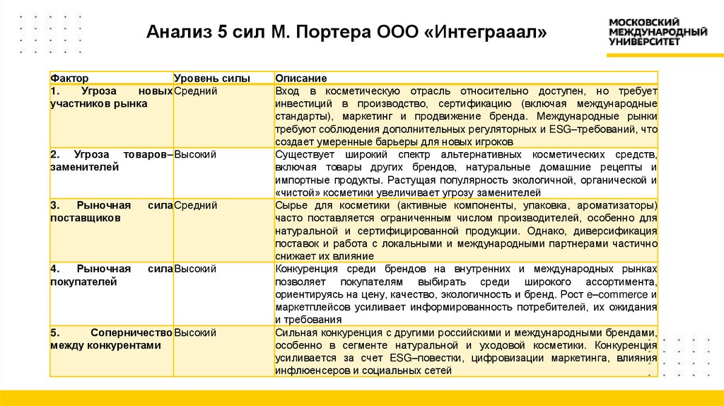 Анализ 5 сил М. Портера ООО «Интеграаал»