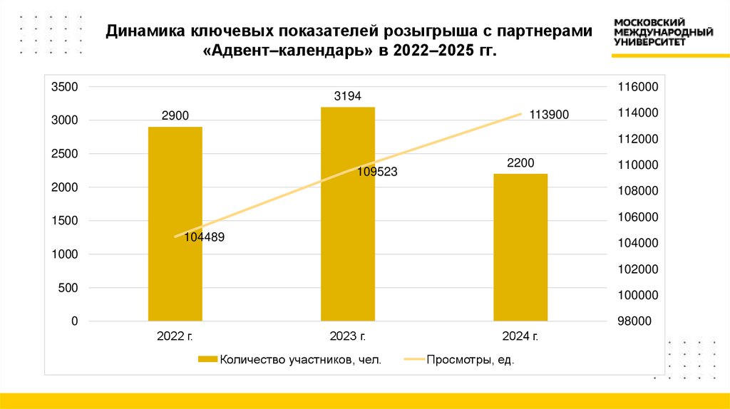 Динамика ключевых показателей розыгрыша с партнерами «Адвент–календарь» в 2022–2025 гг.