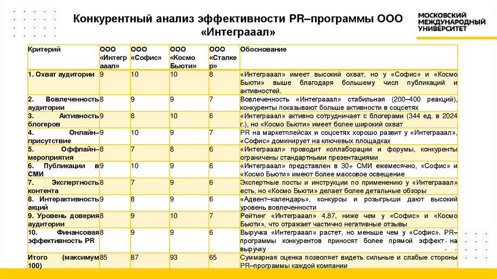 Конкурентный анализ эффективности PR–программы ООО «Интеграаал»