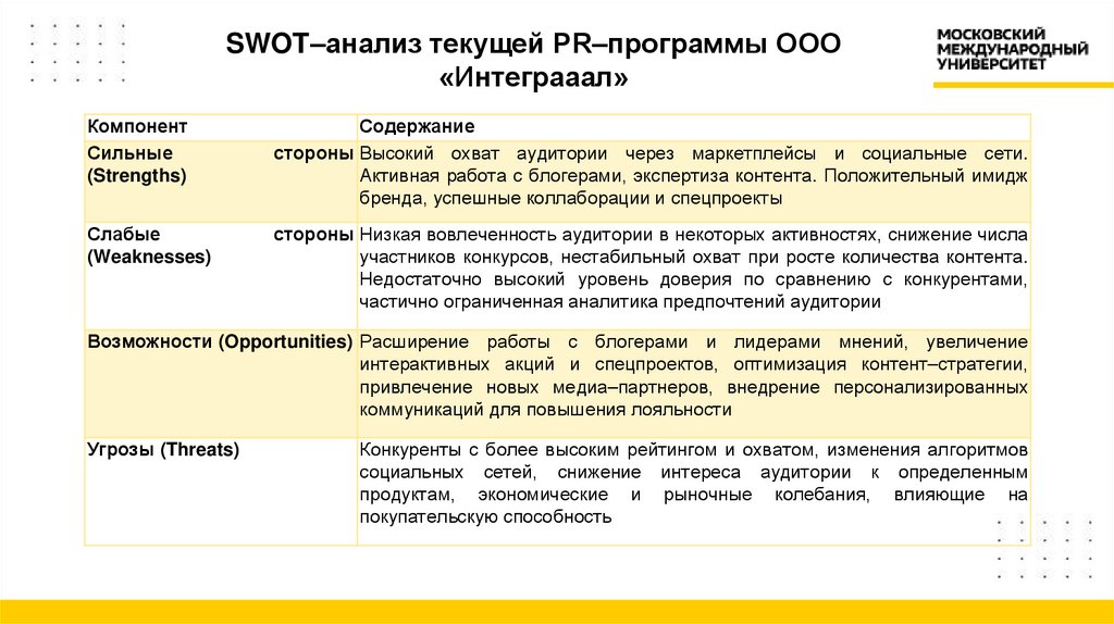 SWOT–анализ текущей PR–программы ООО «Интеграаал»