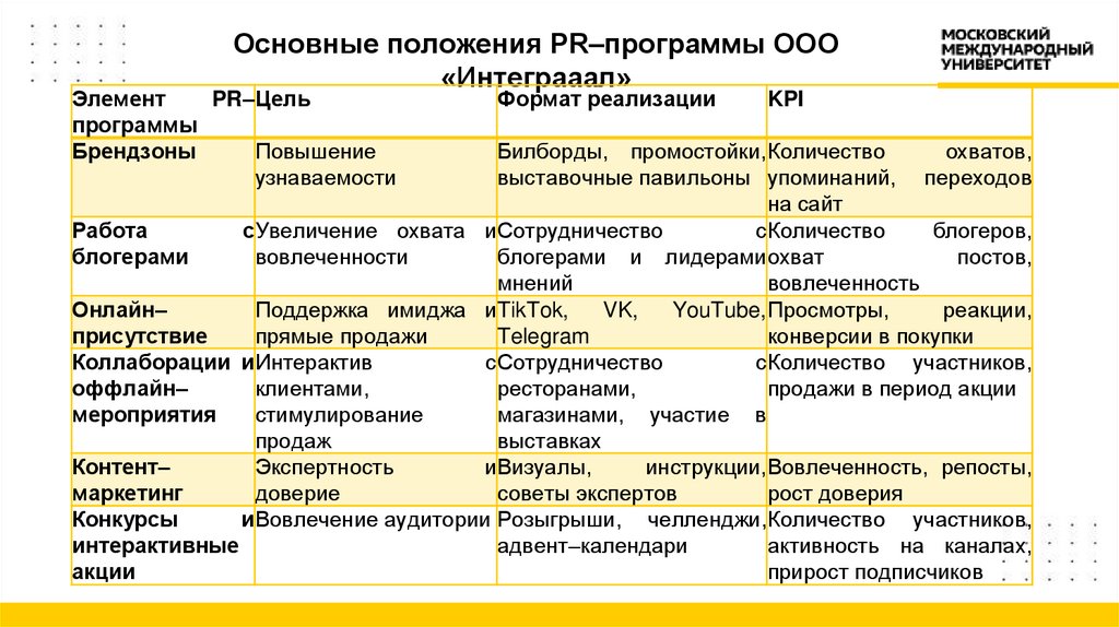 Основные положения PR–программы ООО «Интеграаал»