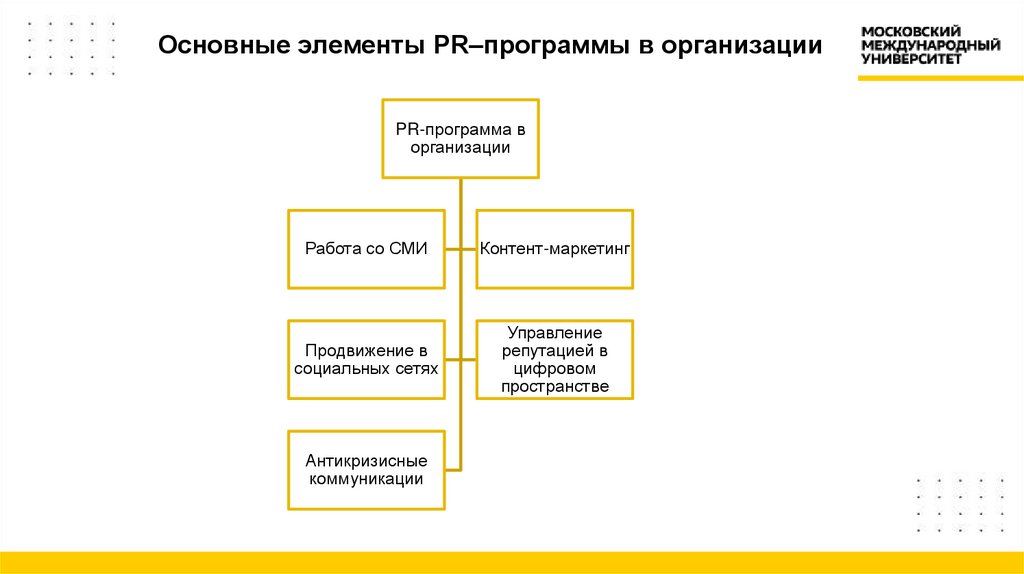 Основные элементы PR–программы в организации