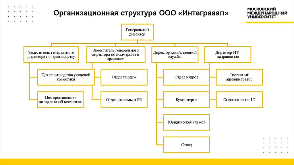 Организационная структура ООО «Интеграаал»