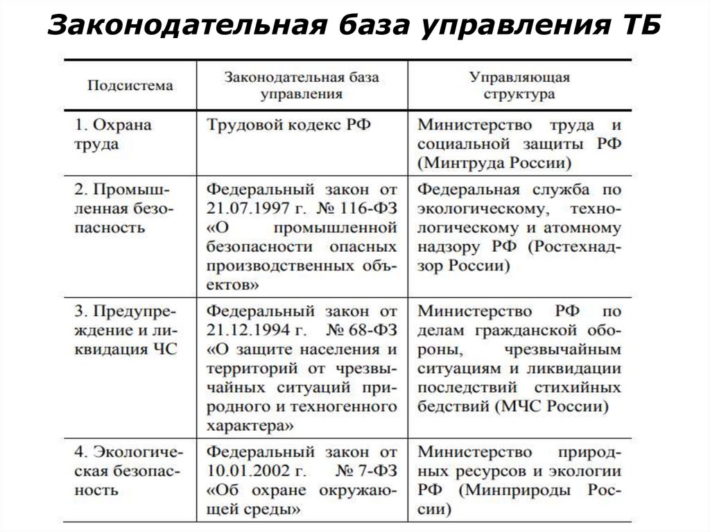 Законодательная база управления ТБ