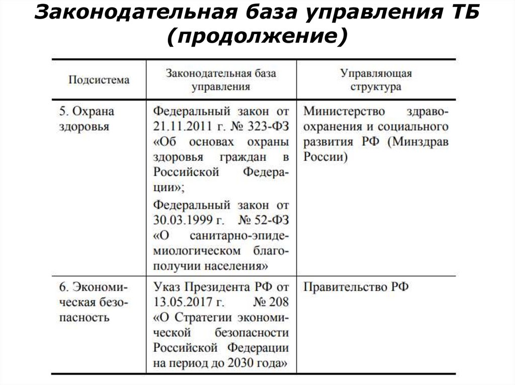 Законодательная база управления ТБ (продолжение)
