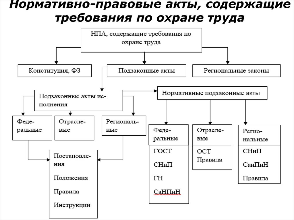 Нормативно-правовые акты, содержащие требования по охране труда