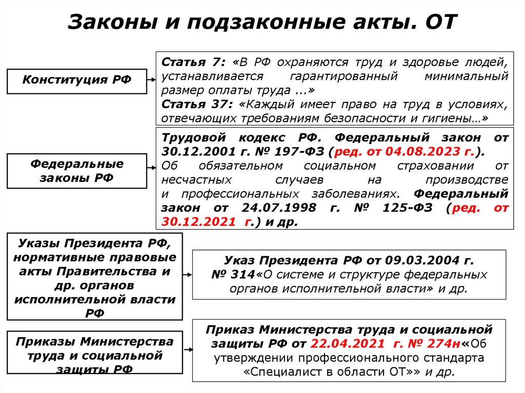 Законы и подзаконные акты. ОТ